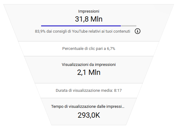 YouTube Studio Funnel CTR